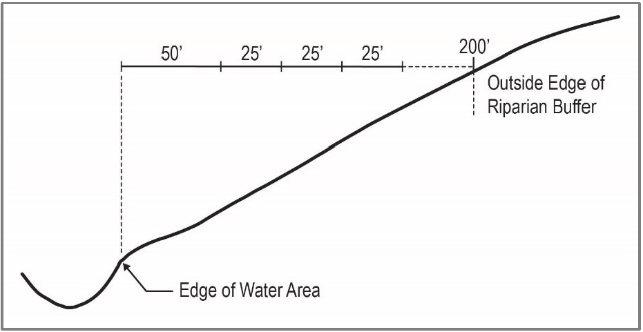 Figure 422-8.1-3 Slope Measurement to Determine Break in Slope