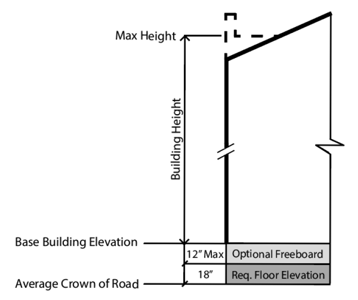 Base Building Elevation: Not within a Special Flood Hazard Area (SFHA)