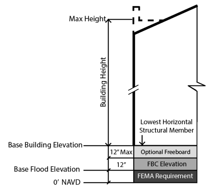 Base Building Elevation: Within a Special Flood Hazard Area (SFHA)