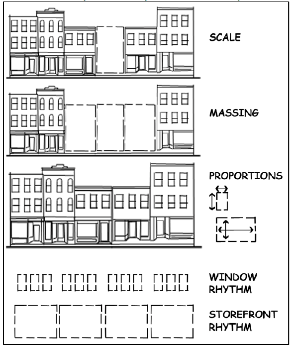FIG. 4.3: SCALE, MASSING, PROPORTIONS, RHYTHM