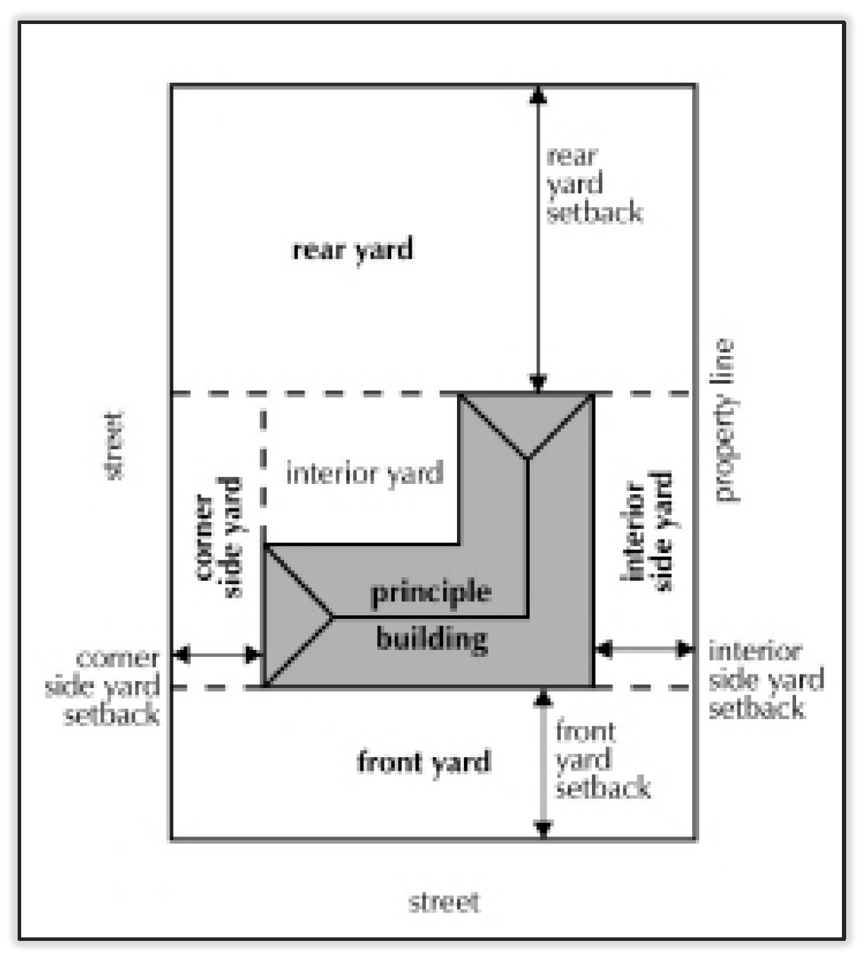 Yards and Setbacks Illustration