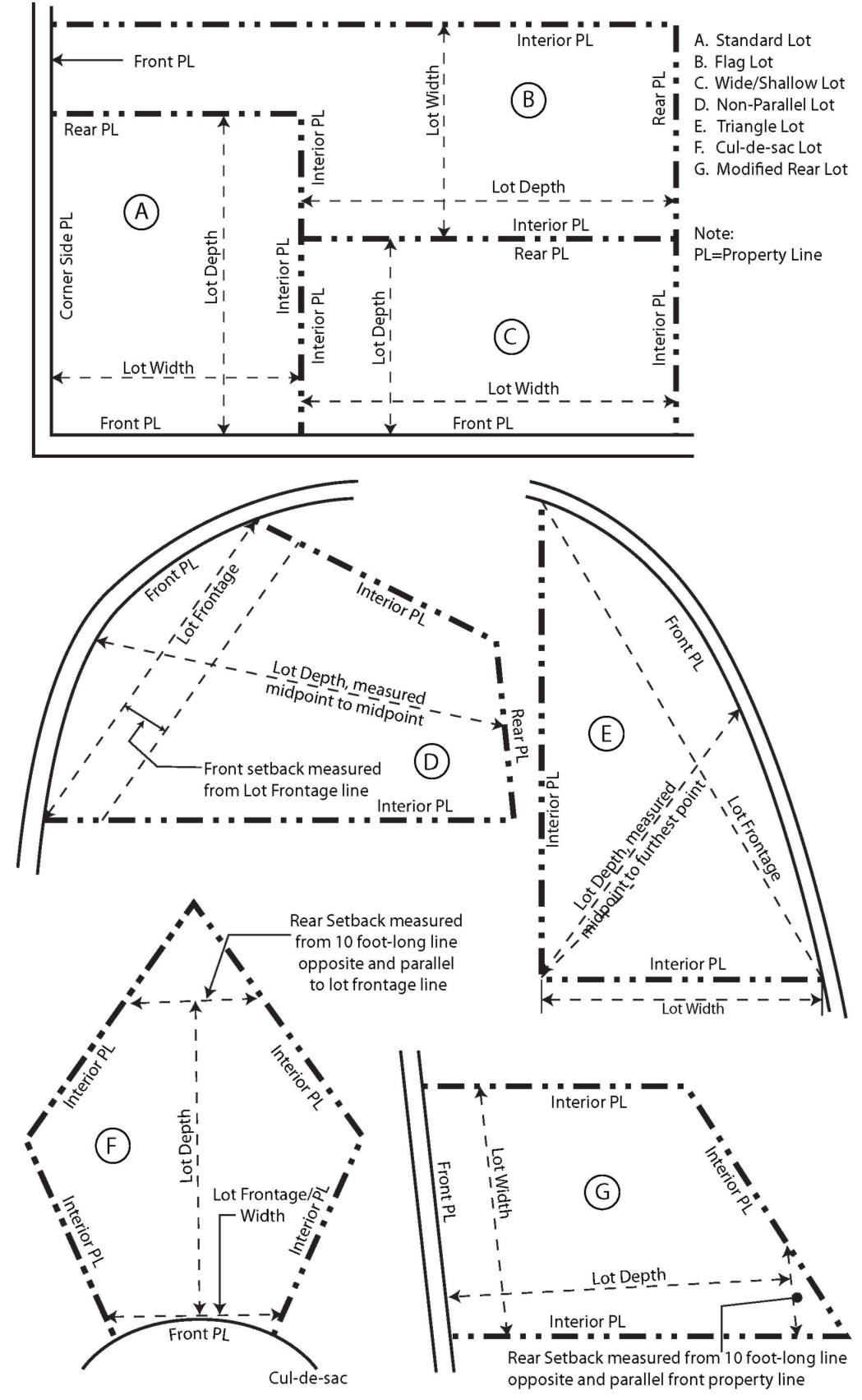 Figure 20.300-1 Measuring Lot Size and Setbacks, Standard and Irregular Lots