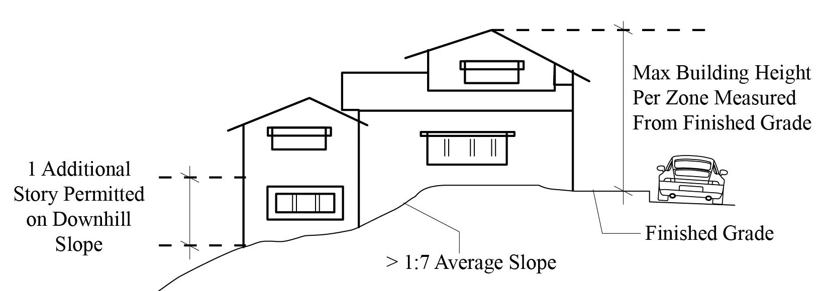 Figure 20.300-2 Measuring building height and permitted additional story.