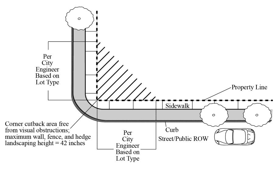Figure 20.300-4 Line of Sight per the City Engineer
