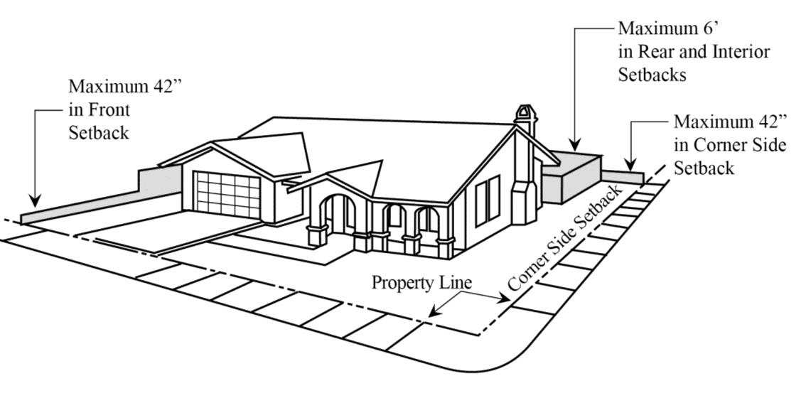 Figure 20.335-1 Fence Height by Location (applicable to R Zones)