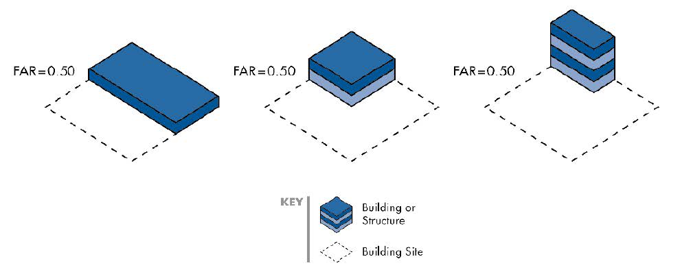Figure 20.600-1 Floor Area Ratio