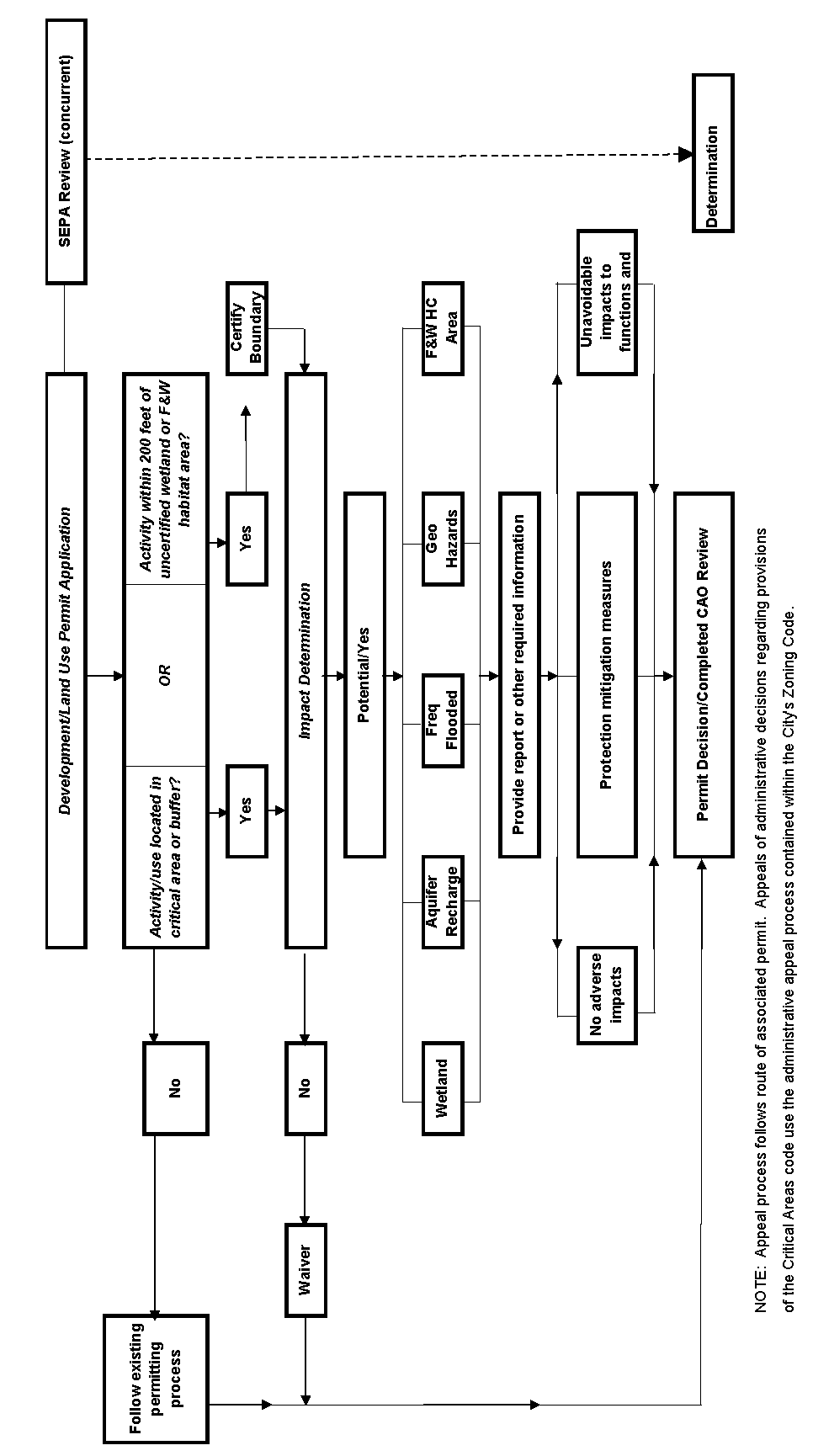 Figure 1: City of Kennewick Critical Areas Permit Procedures and Coordination with Existing Permit Processes