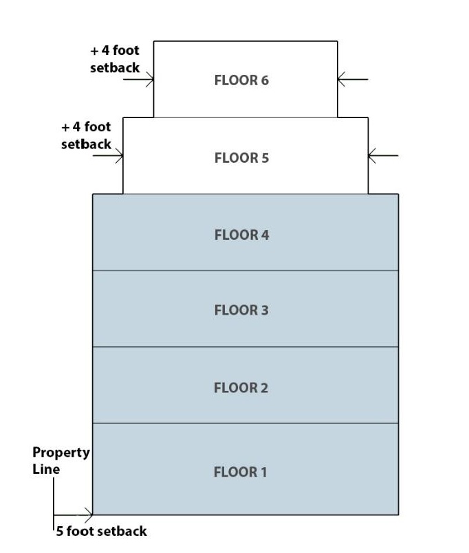 5 foot setback from property line for four standard stories. Add four feet to the setback requirement for each additional floor above four standard stories.