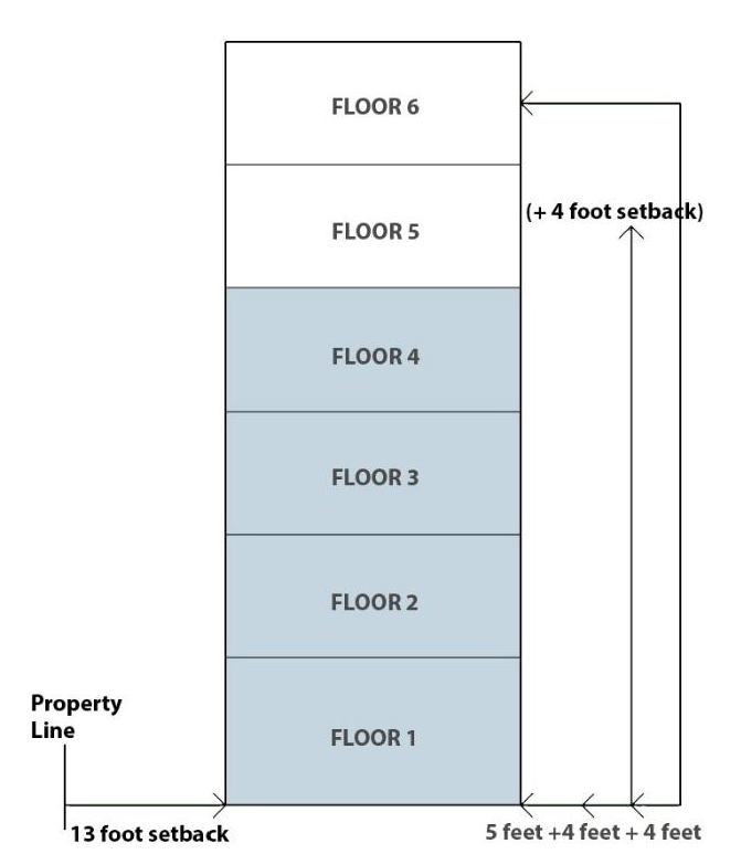 5 foot setback from property line for four standard stories. Add four feet to the setback on all floors for each floor.