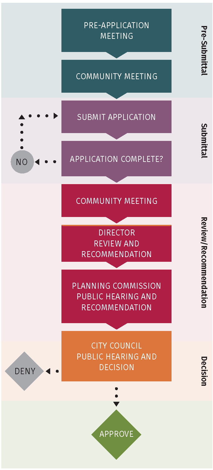 Legislative Review Generalized Procedure