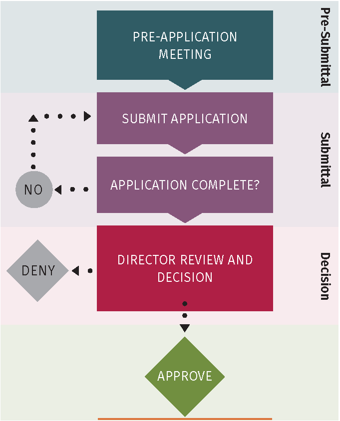 Permit Review Generalized Procedure