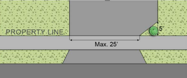Fig. 3.C: Single, Two-Family &, Multiple-Family Dwelling (Three or Four Units) Drive Width—Taper Detail