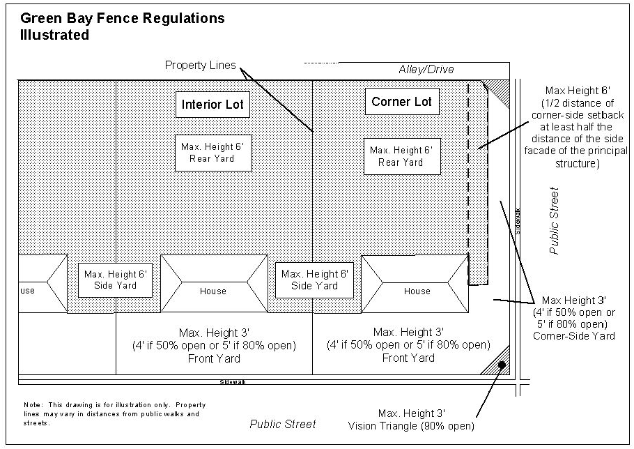 Fence Regulations