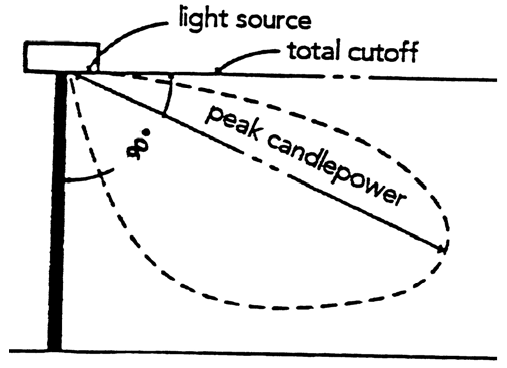 Semi-Cutoff Light Source (Angle ≥ 90°)