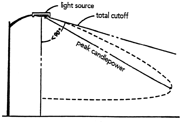 Full Cutoff Light Source (Angle < 90°)