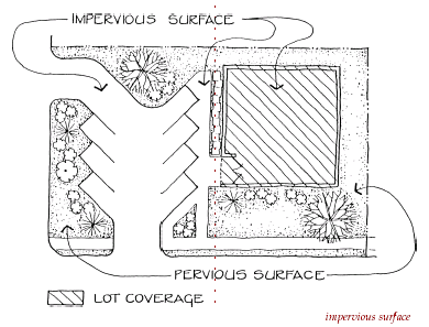 Impervious Surface Coverage