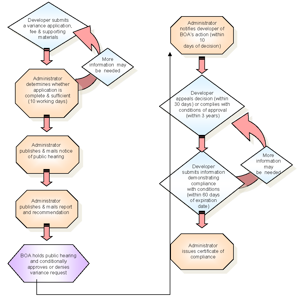 *This flow chart shows a typical zoning variance application and review process. This process differs from the subdivision variance process (Article 6). The administrator or BOA may require additional information during the review, applications may be amended and other changes in the process may occur.