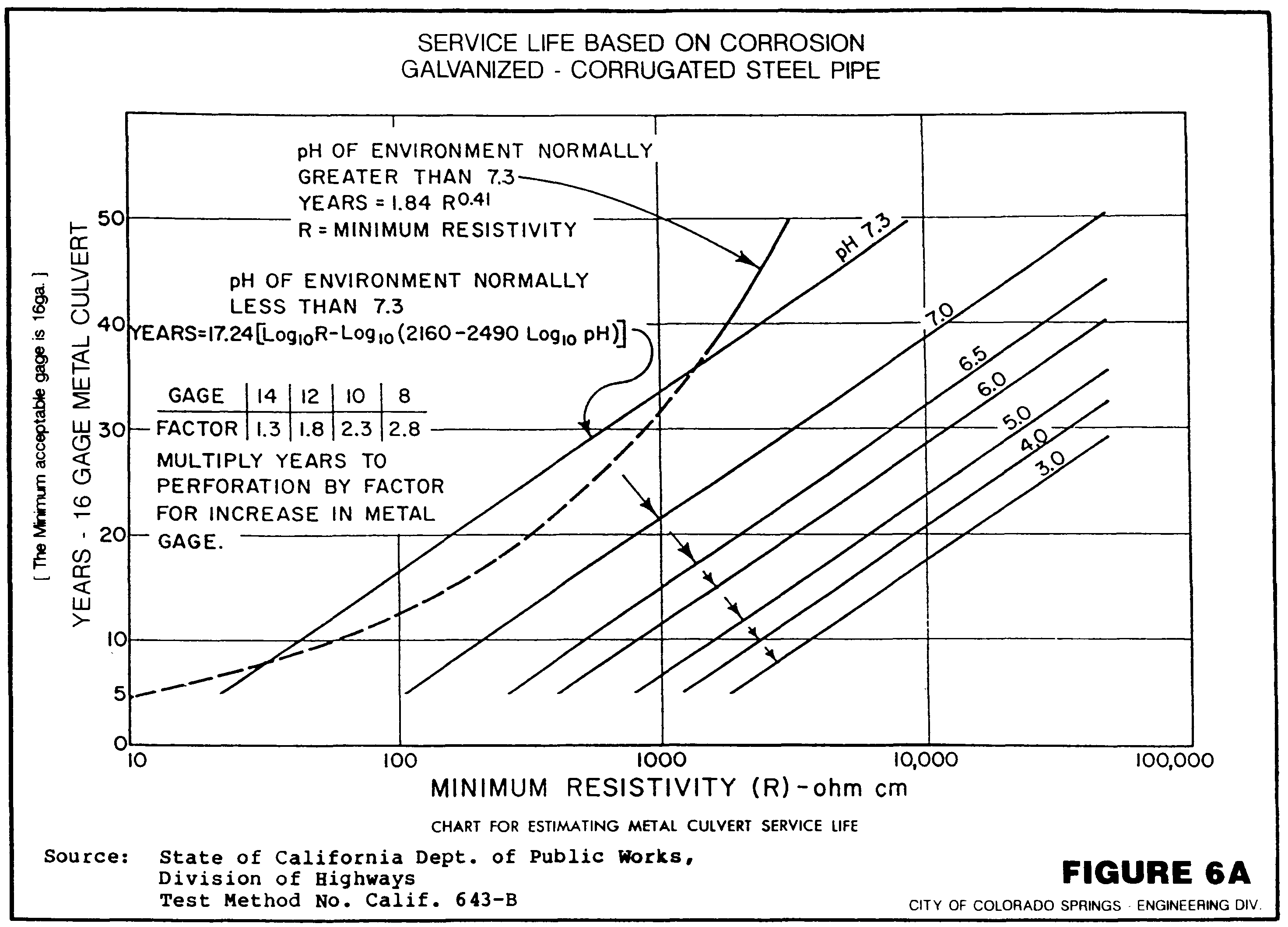 Elliptical Pipe Chart