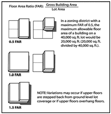 Figure 17.68-1 Floor Area Ratio