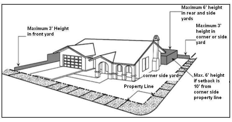 Figure 17.16-1 Fence Heights