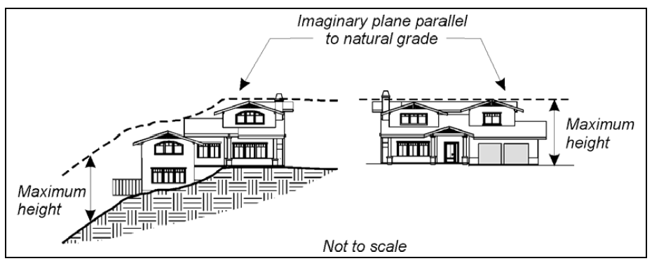 Figure 17.16-3 Height Measurement