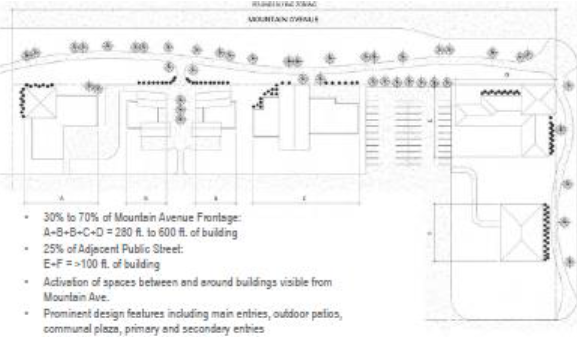 Figure 3.8: Building Frontage Requirements