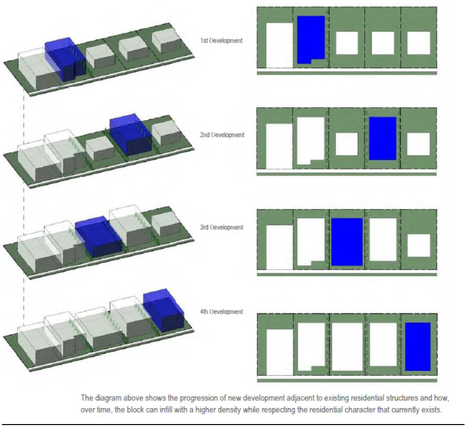 Figure 3.13: Special Residential Conversion District Infill Setback Examples