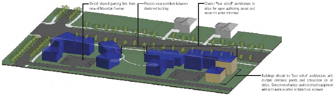 Figure 3.19: Four Sided Architecture