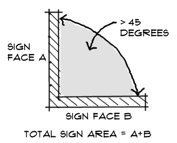 Sign Display Angle Municode Library