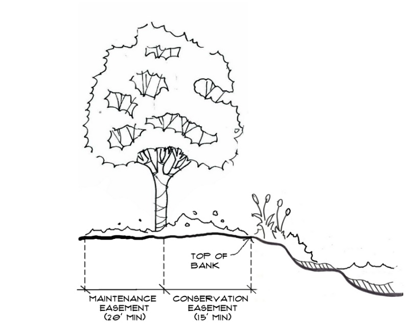 Figure 11-1: Required Stormwater Easements