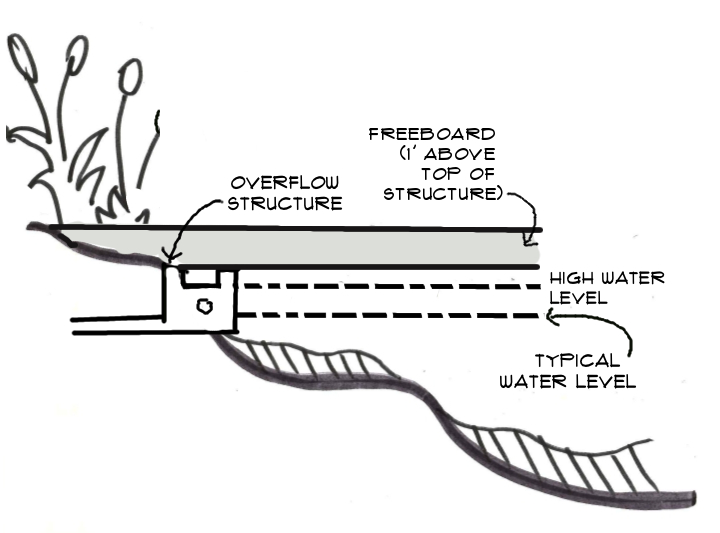 Figure 11-2: Freeboard Requirement