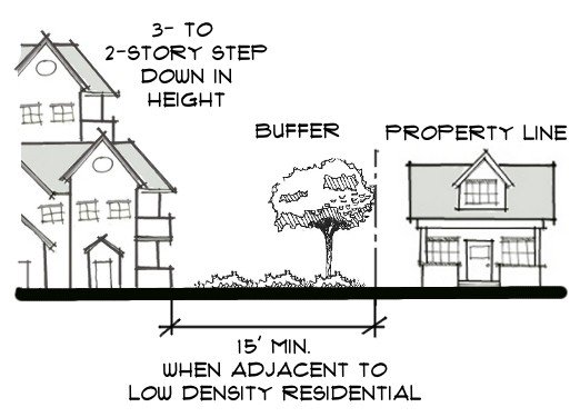 Figure 15-3: RH Property Next to Low Density Residential