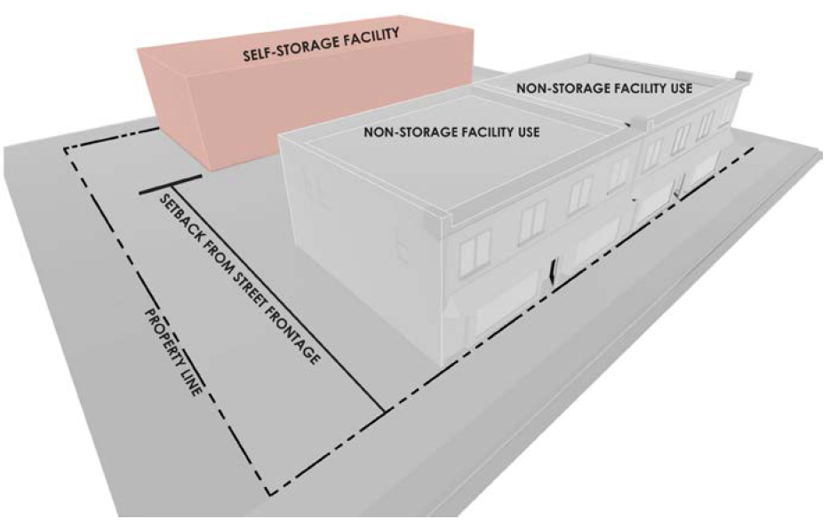 Figure 15-6: Self-Storage Facility Setback From Street Frontage