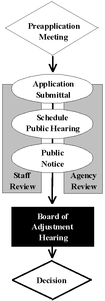 Exhibit 35-73A Conditional Use Permit Process