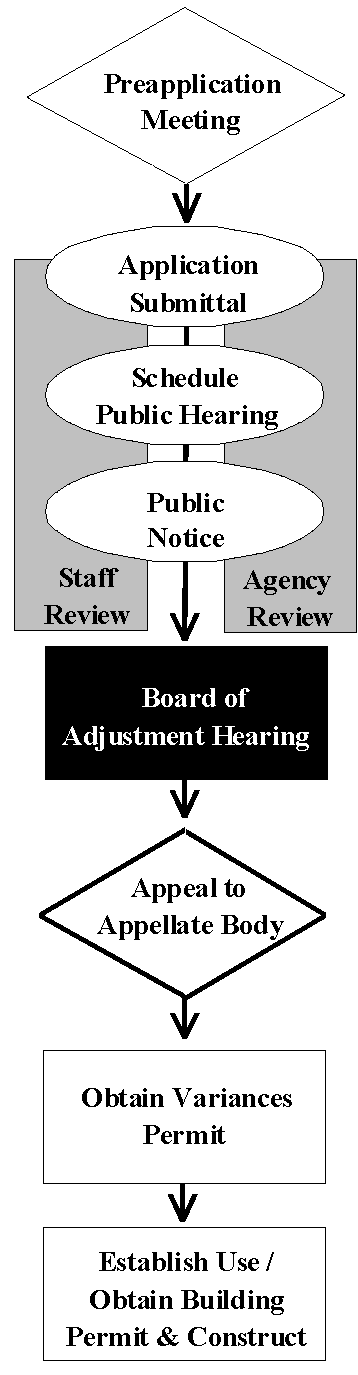 Exhibit 35-73B Variance procedures