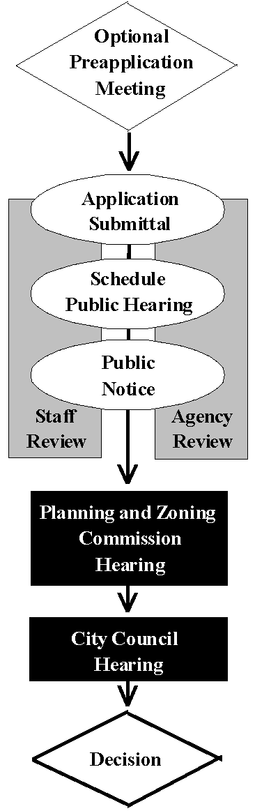 Exhibit 35-74B Zoning Text and Zoning Map Amendment Approval Process