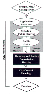 Exhibit 35-74C: Planned Unit Development District Approval Process