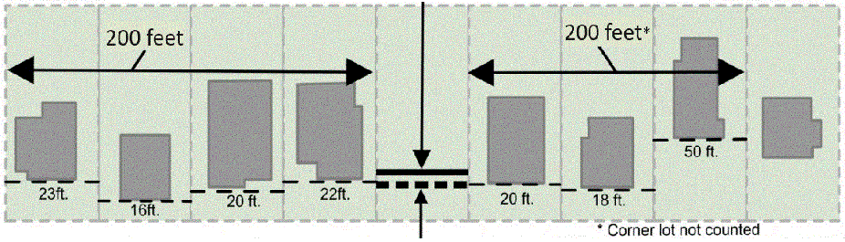 Average setback of structures within 200 feet = 24.7 ft.