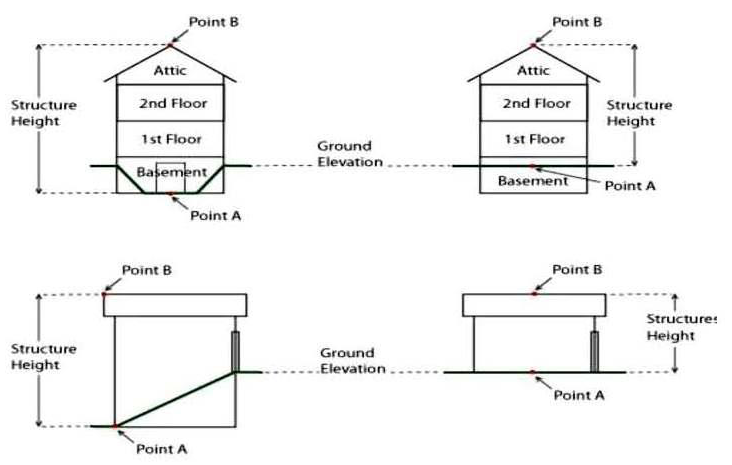 Figure 1. Height of Structure