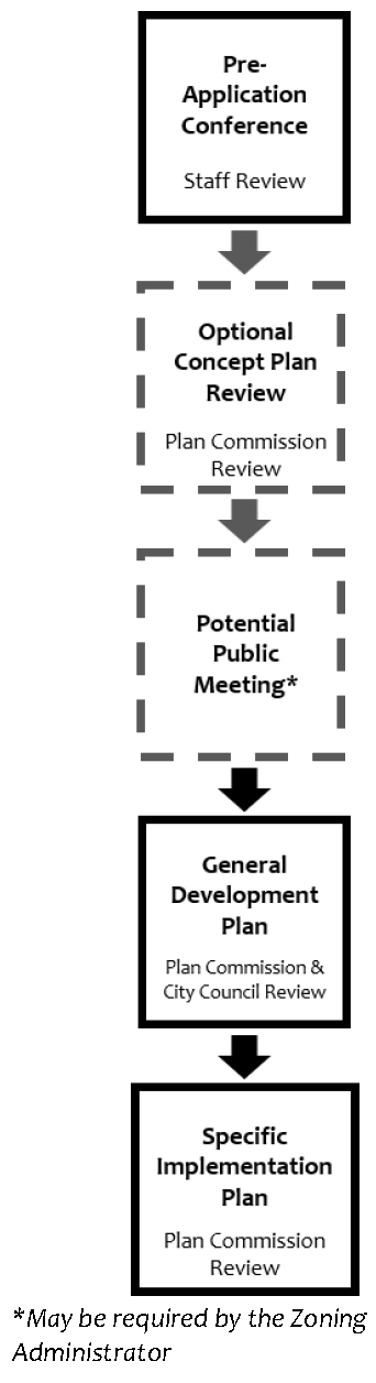 Figure 23.10.44a: Procedure for Planned Development Review