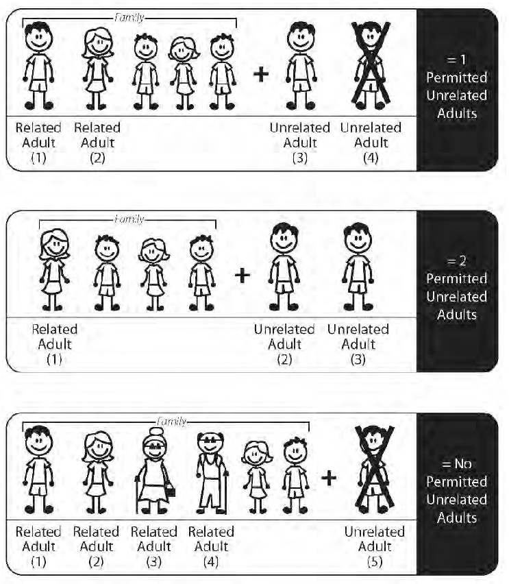 Figure 23.01.23b: Number of Unrelated Adults Permitted