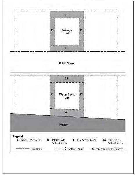 Figure 23.01.23d: Waterfront Lot Description