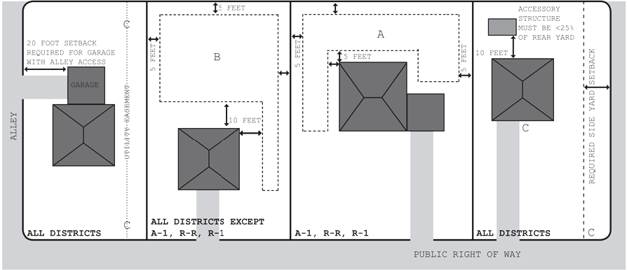Figure 13. Garage District Access