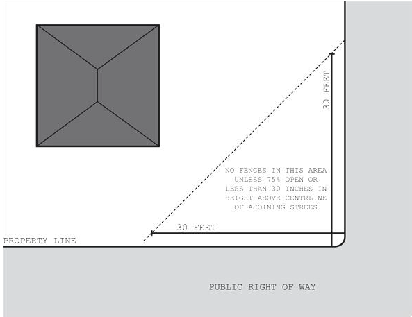 Figure 14. Corner Lots