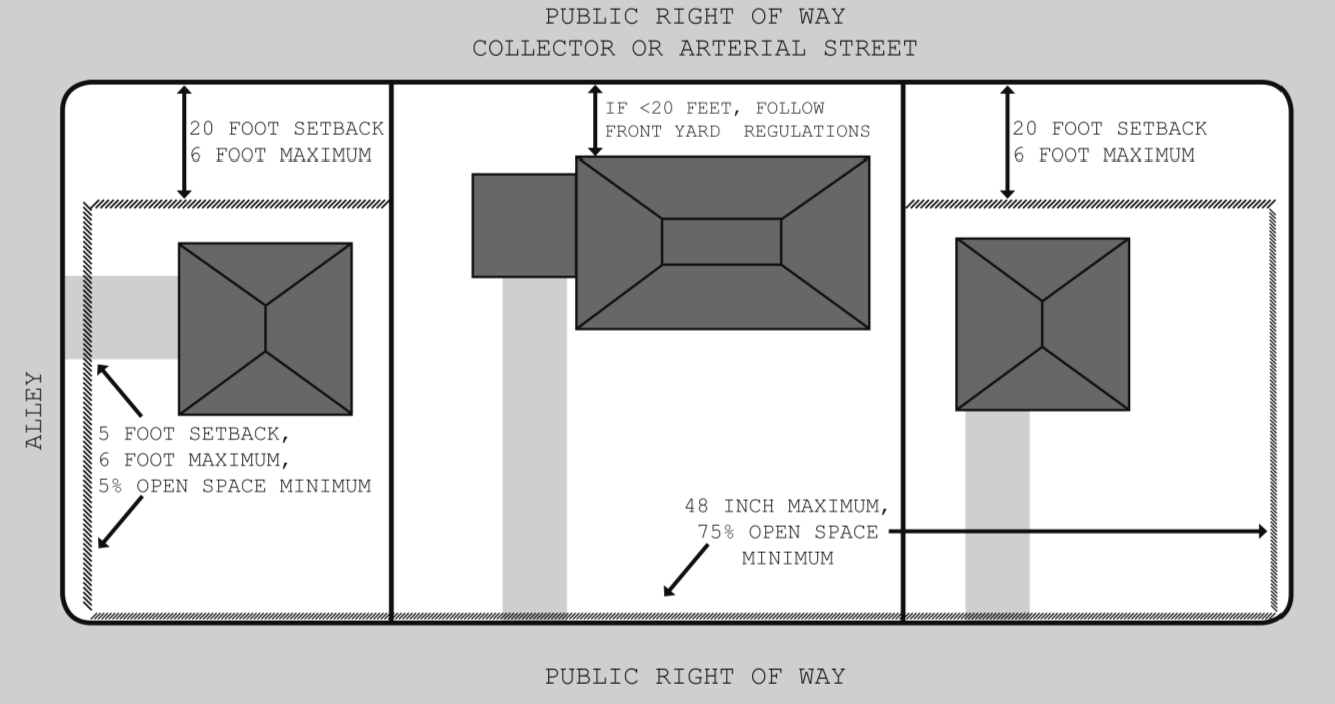 Figure 15. Fences