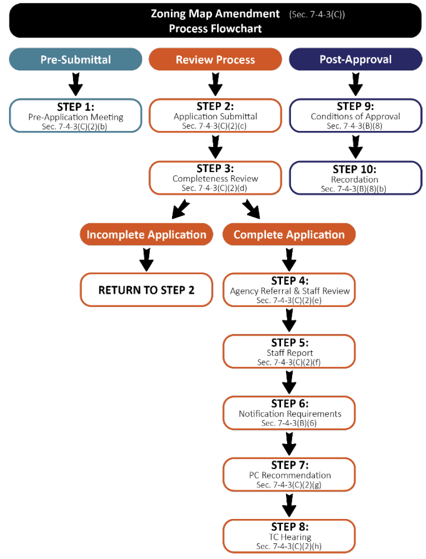 Figure F-4.1 Zoning Map Amendment Flowchart