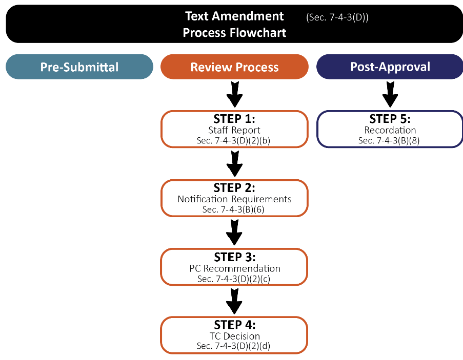 Figure F-4.2 Text Amendment Flowchart