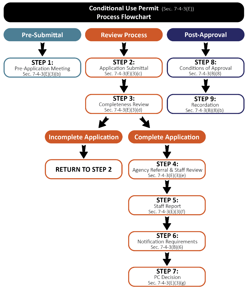Figure F-4.3 Conditional Use Permit Flowchart