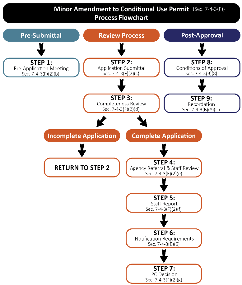 Figure F-4.4 Minor Amendment to a Conditional Use Permit Flowchart