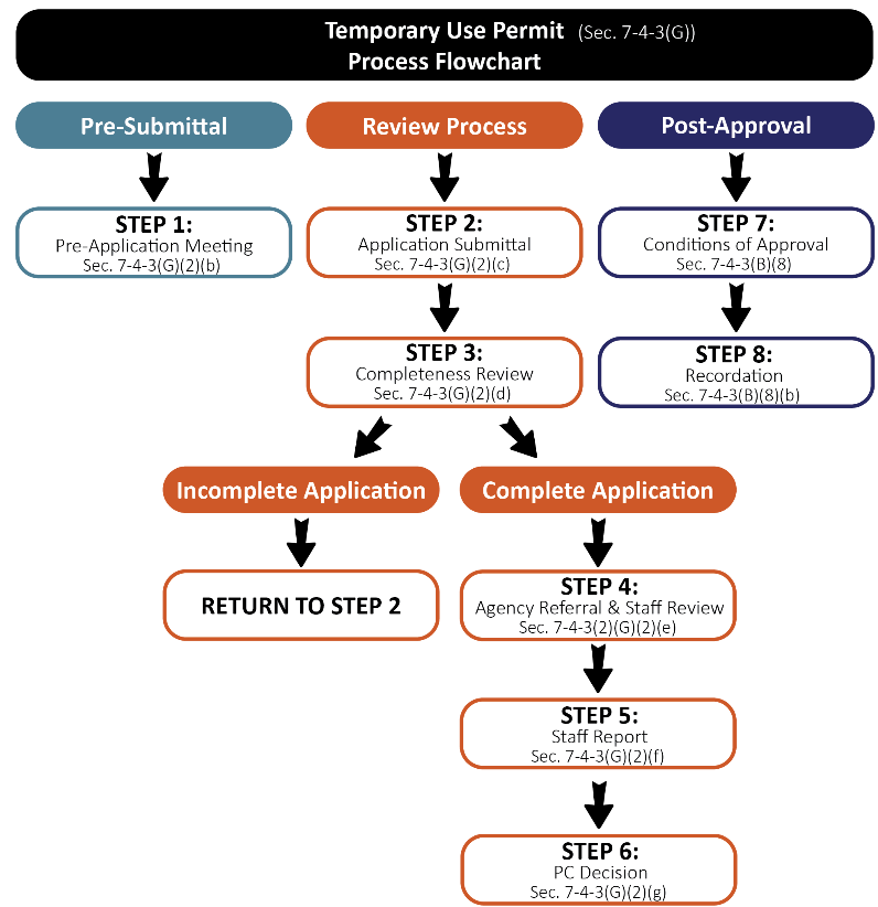 Figure F-4.5 Temporary Use Permit Flowchart